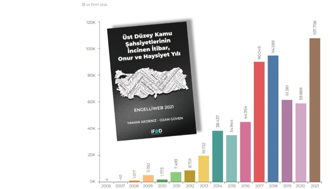 Dijital sansürde Türkiye rekoru: 574 bini aşkın alan adı ve web sitesi engellendi