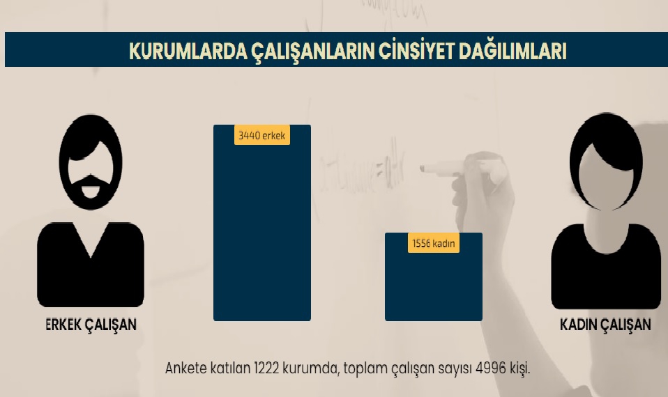Yerel medyada çalışan erkek sayısı kadınların 3 katı