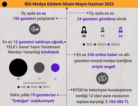 Seçim sonrası gazetecilere yönelik baskı arttı