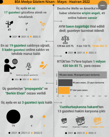 İktidar geleceğini medyayı susturmakta arıyor