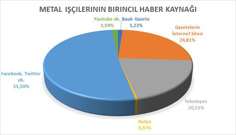 İşçilerinin yüzde 51'i haberleri sosyal medyadan takip ediyor