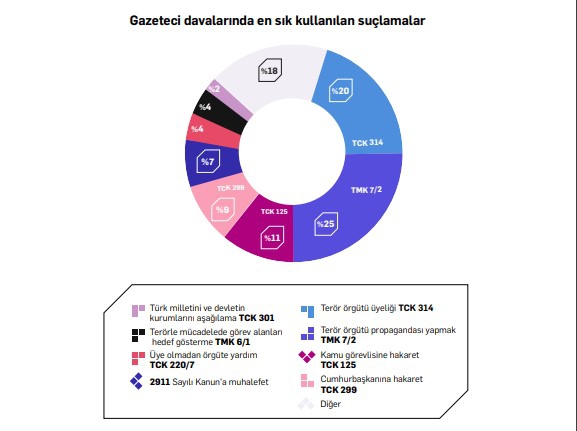 Yılın ilk çeyreğinde basın özgürlüğü: 173 gazeteci yargılandı