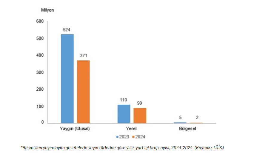 Gazetelerin yıllık tirajı bir yılda yüzde 27,5 azaldı