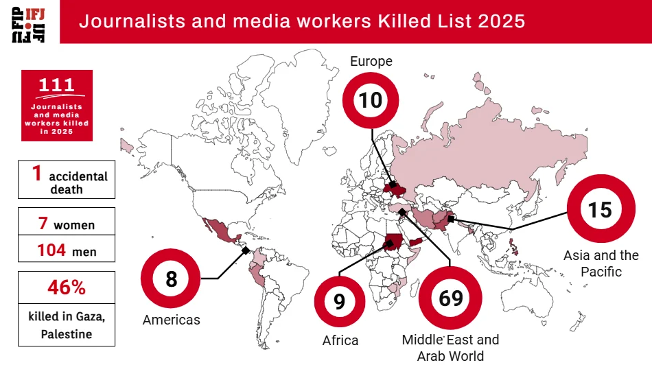 2025’te 111 gazeteci öldürüldü, 533 gazeteci hapiste