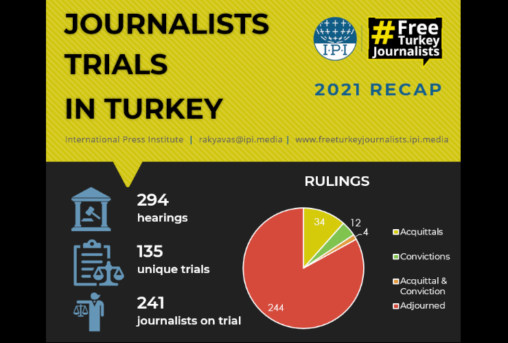 IPI: 2021’de Türkiye’de en az 241 gazeteci yargılandı