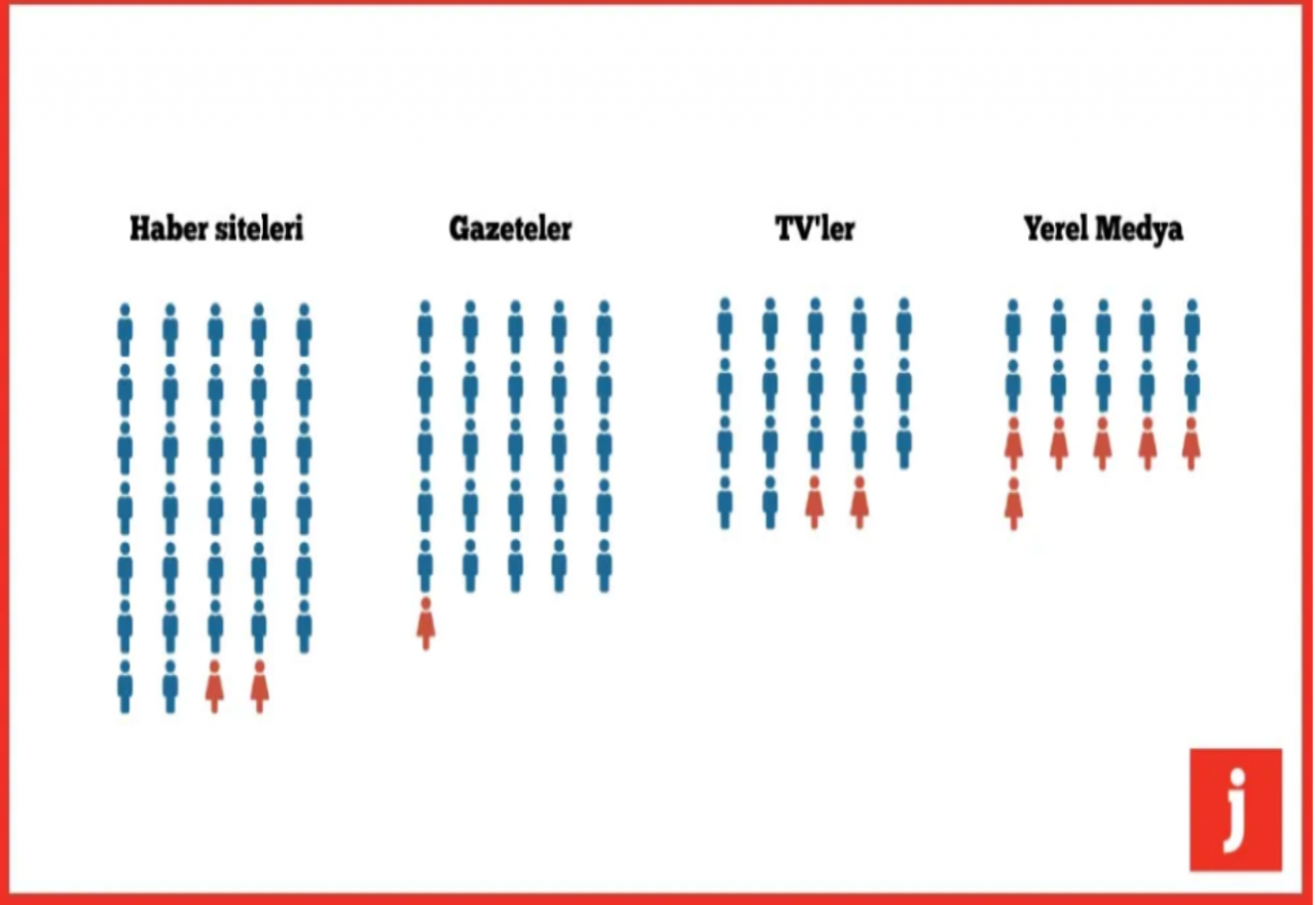 Türkiye’deki 100 medya kuruluşunun 89’unu erkekler yönetiyor