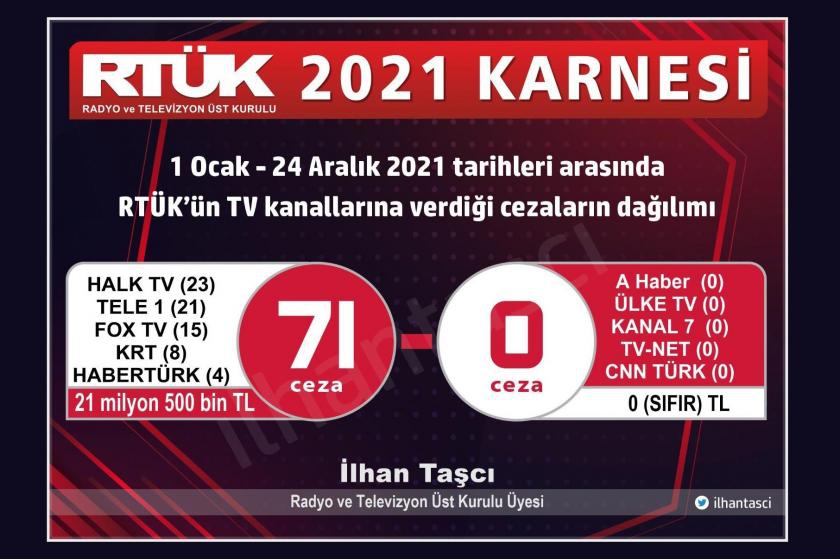 Taşçı, RTÜK'ün yıllık karnesini açıkladı