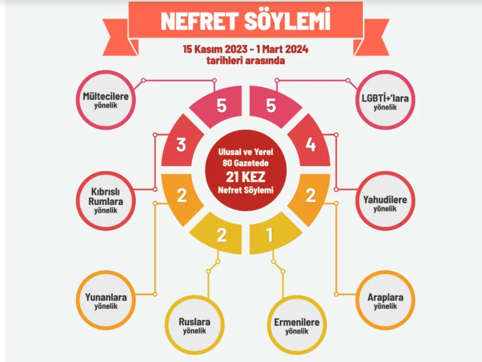 “Türkiye Yazılı Basınında Nefret Söylemi” başlıklı rapor yayımlandı