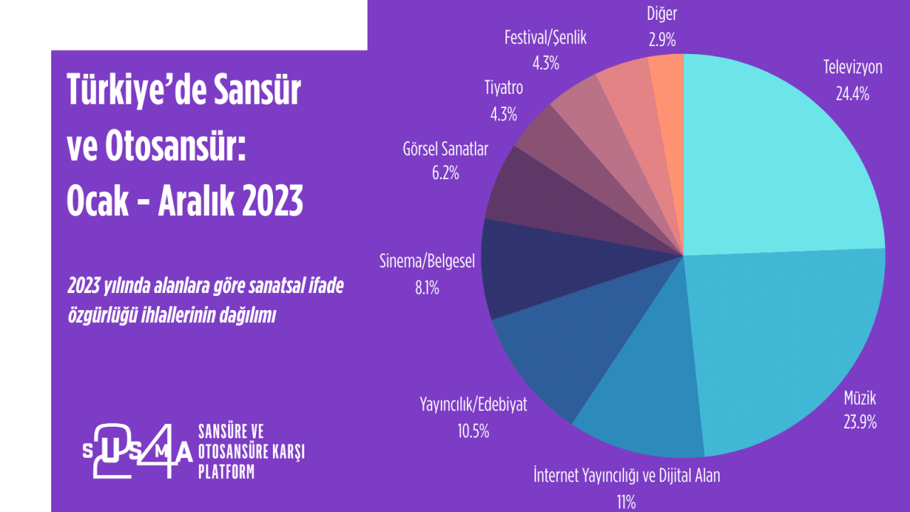 "Sansür vakalarının çoğunluğunun faili RTÜK"