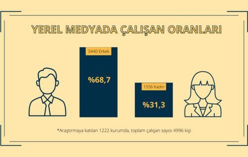 Yerelde “Gazeteci dediğin erkek olur” bakış açısı hakim